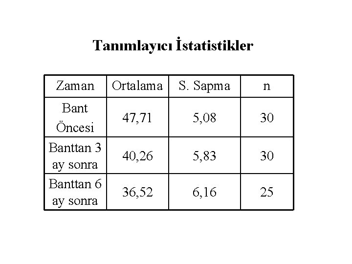 Tanımlayıcı İstatistikler Zaman Bant Öncesi Banttan 3 ay sonra Banttan 6 ay sonra Ortalama