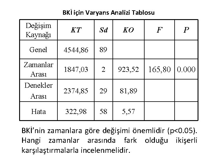 BKİ için Varyans Analizi Tablosu Değişim Kaynağı KT Sd Genel 4544, 86 89 1847,