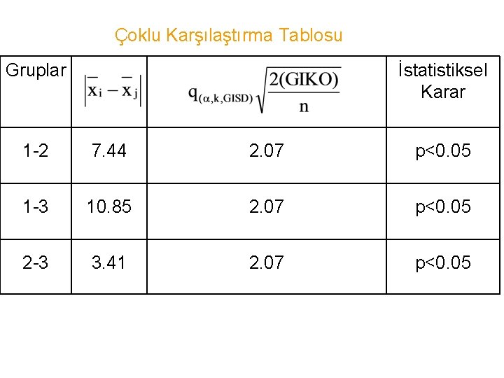 Çoklu Karşılaştırma Tablosu Gruplar İstatistiksel Karar 1 -2 7. 44 2. 07 p<0. 05