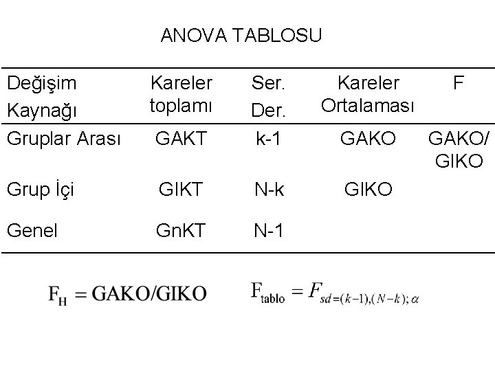 ANOVA TABLOSU Değişim Kaynağı Gruplar Arası Kareler toplamı Kareler Ortalaması F GAKT Ser. Der.