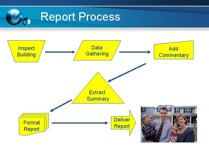 Report Process Inspect Building Data Gathering Add Commentary Extract Summary Format Report Deliver Report