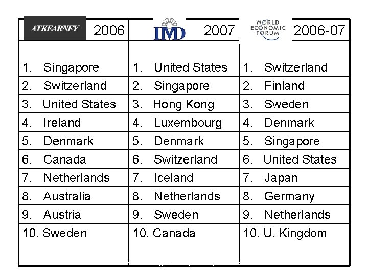 2006 1. Singapore 2. Switzerland 3. United States 4. Ireland 5. Denmark 6. Canada