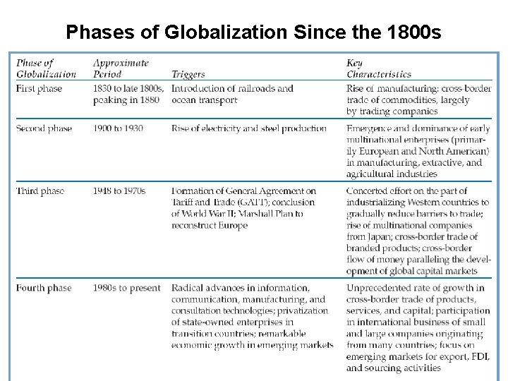 Phases of Globalization Since the 1800 s International Business: Strategy, Management, and the New