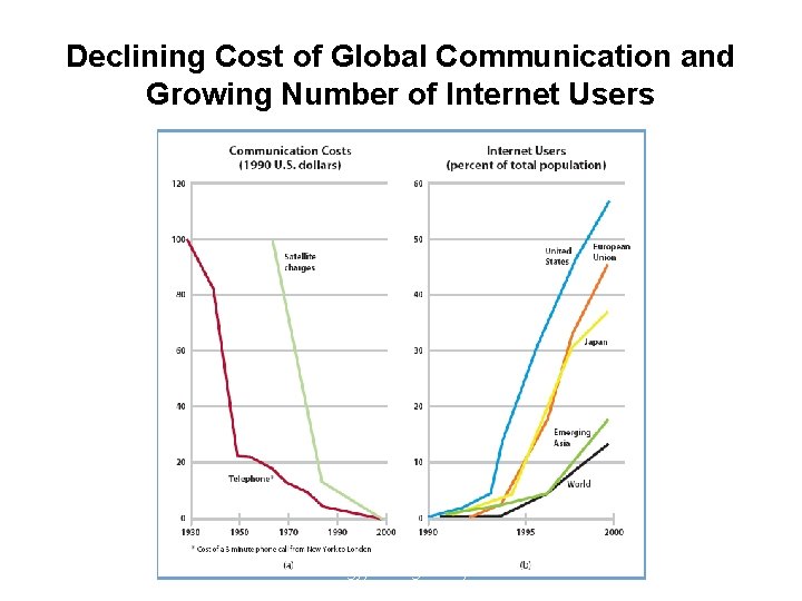 Declining Cost of Global Communication and Growing Number of Internet Users International Business: Strategy,