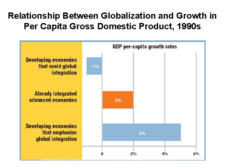 Relationship Between Globalization and Growth in Per Capita Gross Domestic Product, 1990 s International