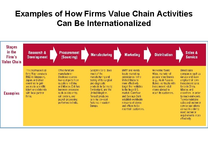 Examples of How Firms Value Chain Activities Can Be Internationalized International Business: Strategy, Management,