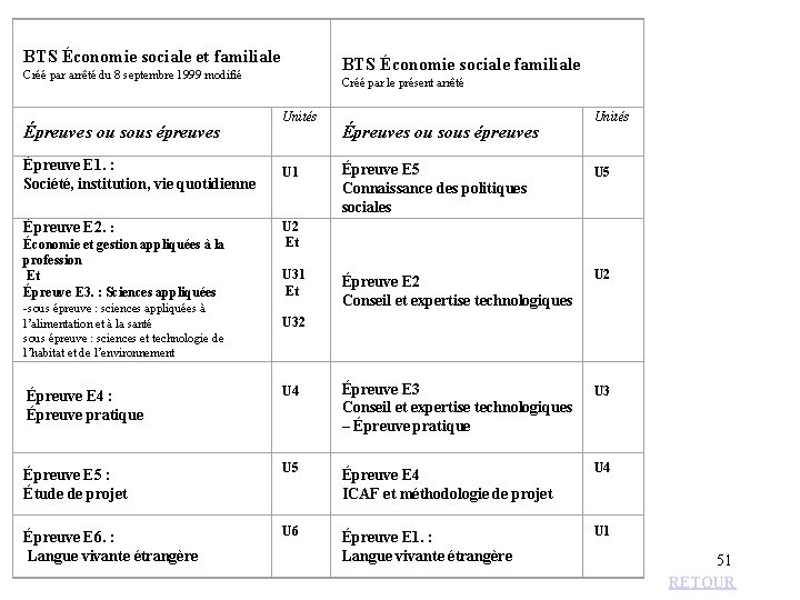  BTS Économie sociale et familiale BTS Économie sociale familiale Créé par arrêté du
