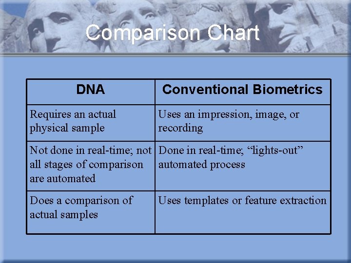 Comparison Chart DNA Requires an actual physical sample Conventional Biometrics Uses an impression, image,