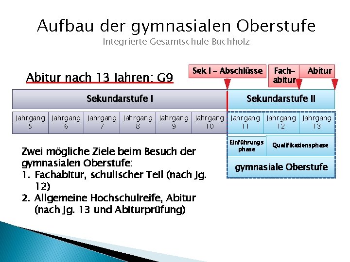 Aufbau der gymnasialen Oberstufe Integrierte Gesamtschule Buchholz Abitur nach 13 Jahren: G 9 Sek