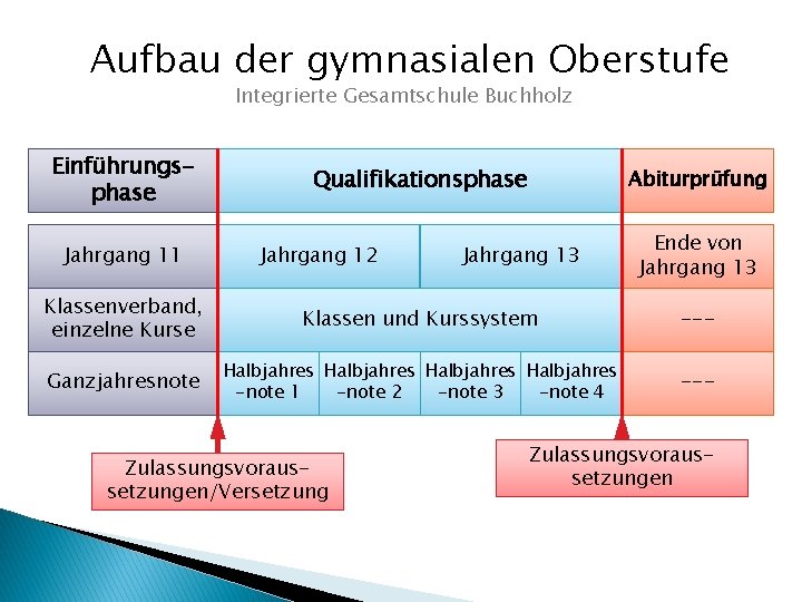 Aufbau der gymnasialen Oberstufe Integrierte Gesamtschule Buchholz Einführungsphase Jahrgang 11 Qualifikationsphase Jahrgang 12 Abiturprüfung