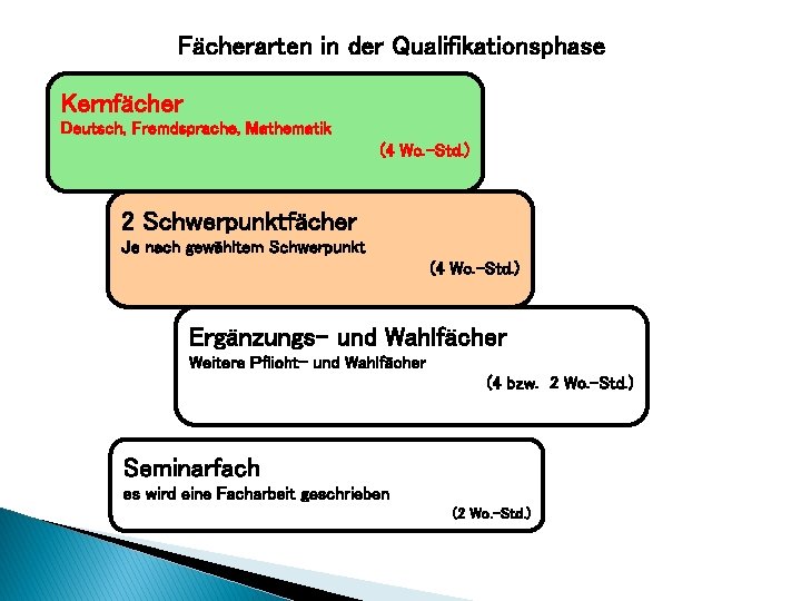 Fächerarten in der Qualifikationsphase Kernfächer Deutsch, Fremdsprache, Mathematik (4 Wo. -Std. ) 2 Schwerpunktfächer