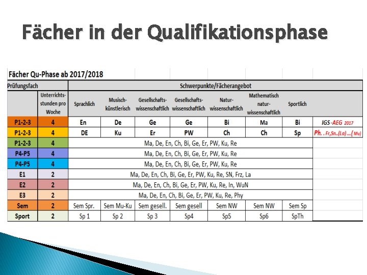 Fächer in der Qualifikationsphase 