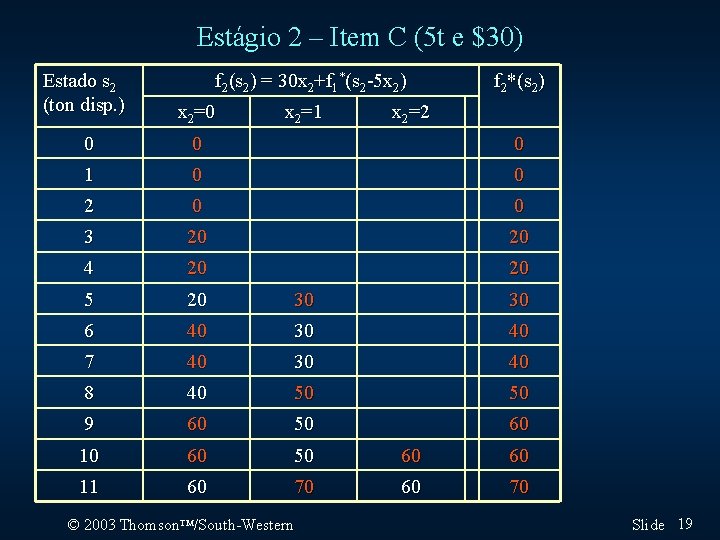 Estágio 2 – Item C (5 t e $30) Estado s 2 (ton disp.