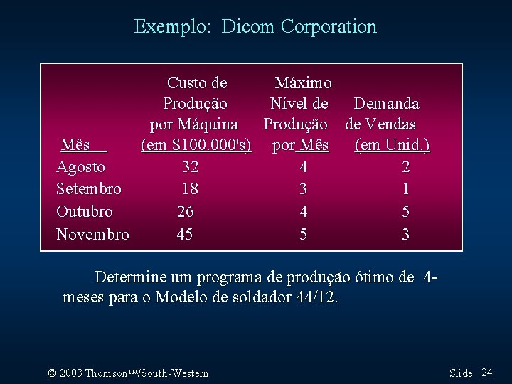 Exemplo: Dicom Corporation Custo de Máximo Produção Nível de Demanda por Máquina Produção de