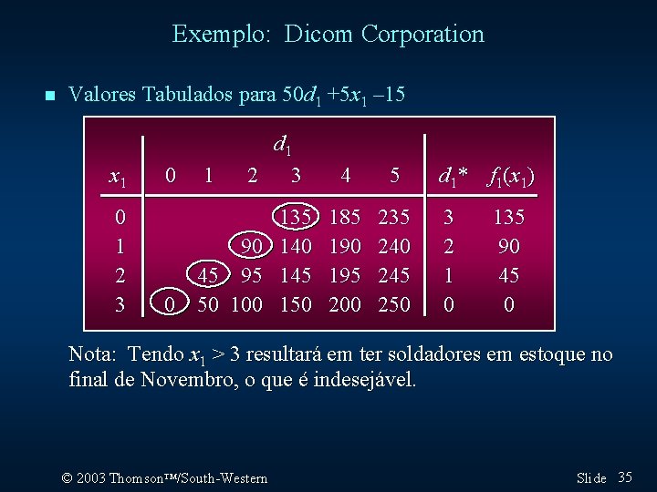 Exemplo: Dicom Corporation n Valores Tabulados para 50 d 1 +5 x 1 –