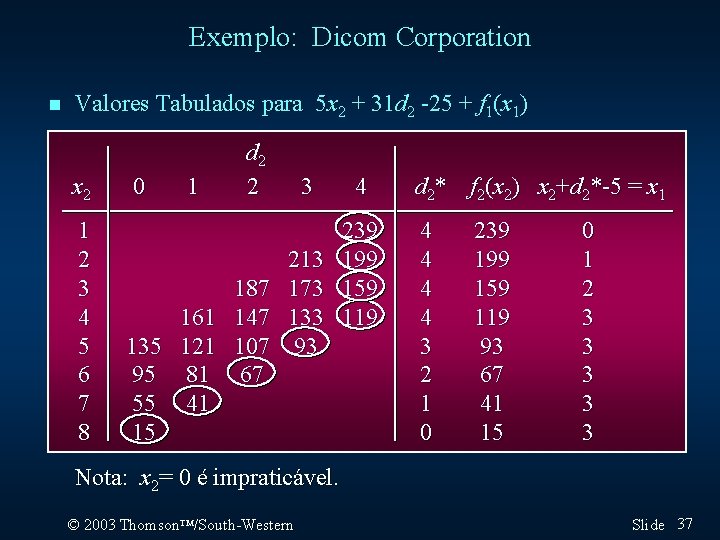 Exemplo: Dicom Corporation n Valores Tabulados para 5 x 2 + 31 d 2