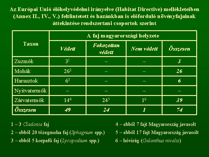 Az Európai Unió élőhelyvédelmi irányelve (Habitat Directive) mellékleteiben (Annex II. , IV. , V.