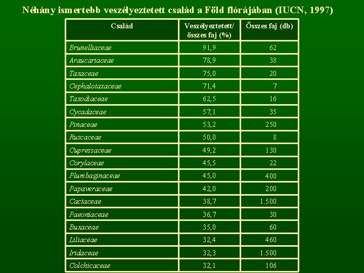 Néhány ismertebb veszélyeztetett család a Föld flórájában (IUCN, 1997) Család Veszélyeztetett/ összes faj (%)