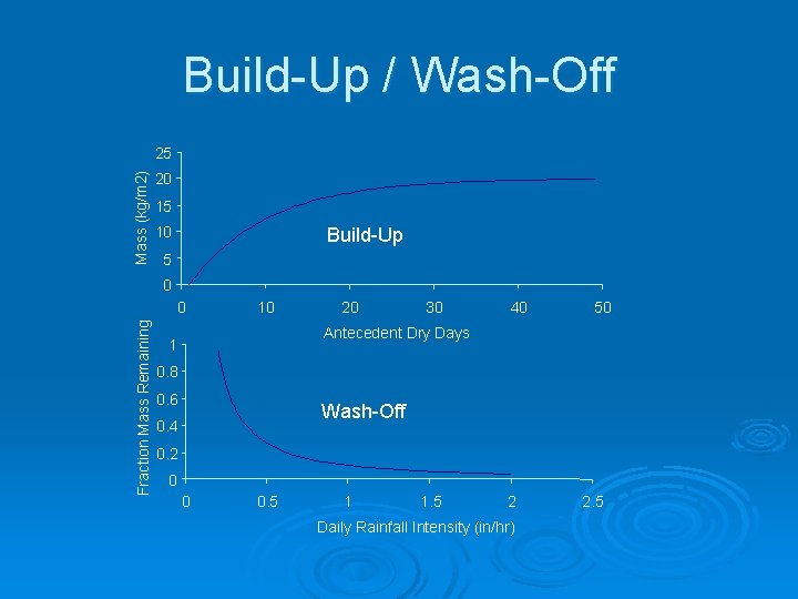 Build-Up / Wash-Off Mass (kg/m 2) 25 20 15 10 Build-Up 5 0 Fraction