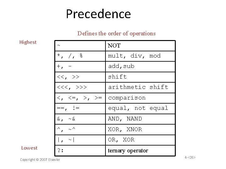 Precedence Defines the order of operations Highest ~ NOT *, /, % mult, div,