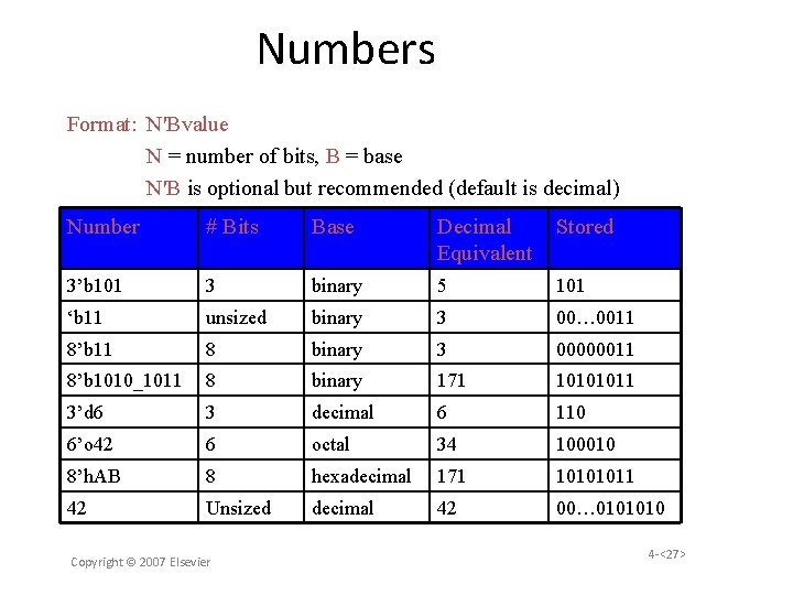 Numbers Format: N'Bvalue N = number of bits, B = base N'B is optional