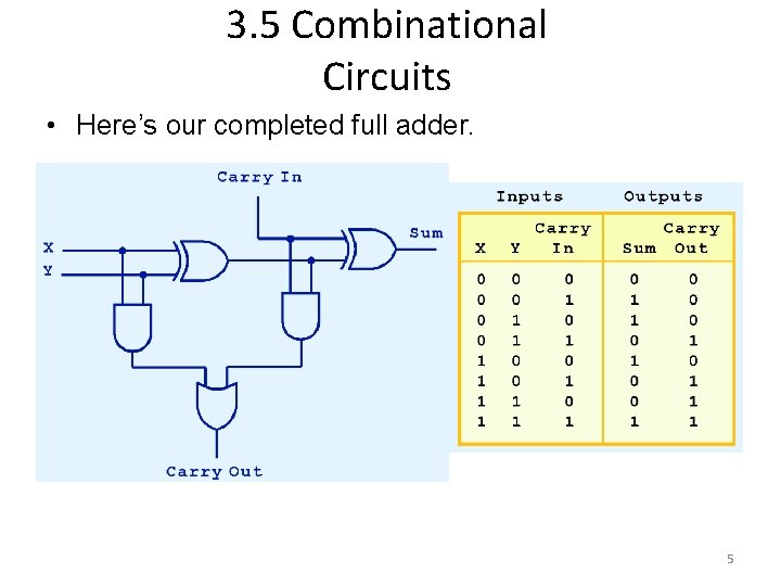 3. 5 Combinational Circuits • Here’s our completed full adder. 5 