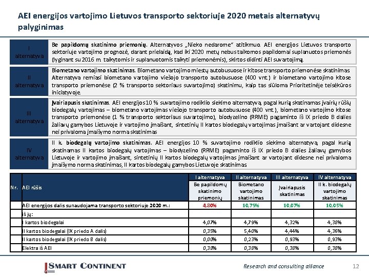 AEI energijos vartojimo Lietuvos transporto sektoriuje 2020 metais alternatyvų palyginimas I alternatyva Be papildomų