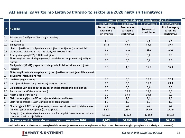 AEI energijos vartojimo Lietuvos transporto sektoriuje 2020 metais alternatyvos Nr. AEI rūšis 1. Privalomas