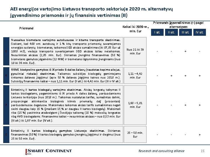 AEI energijos vartojimo Lietuvos transporto sektoriuje 2020 m. alternatyvų įgyvendinimo priemonės ir jų finansinis