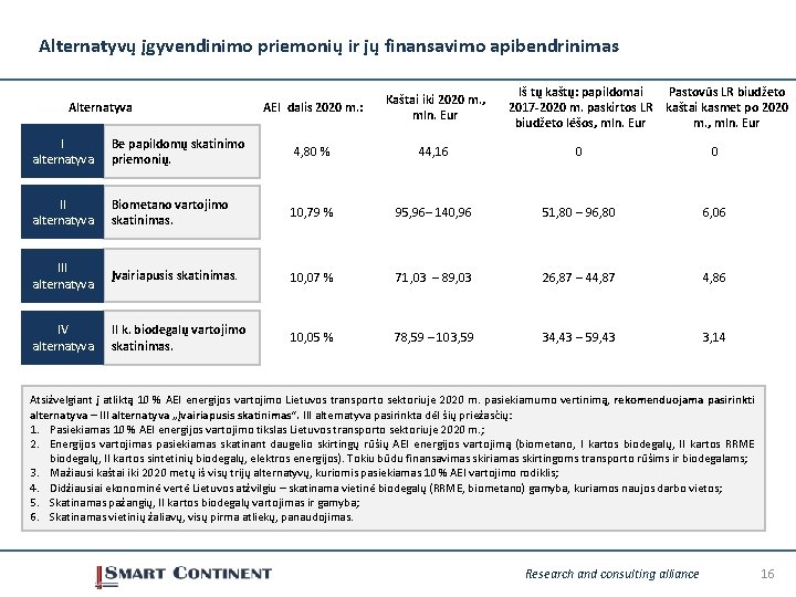 Alternatyvų įgyvendinimo priemonių ir jų finansavimo apibendrinimas Alternatyva AEI dalis 2020 m. : Kaštai