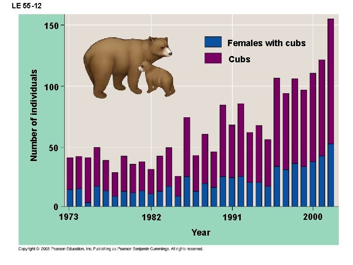 LE 55 -12 150 Females with cubs Number of individuals Cubs 100 50 0