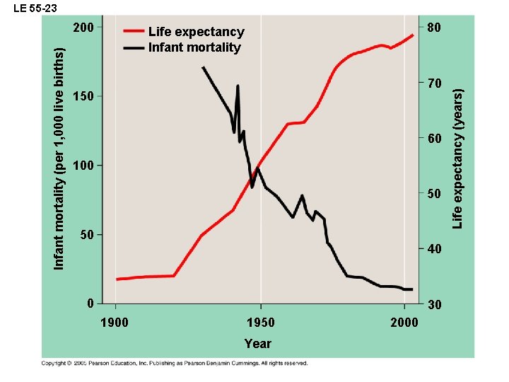 LE 55 -23 80 Life expectancy Infant mortality 70 150 60 100 50 50