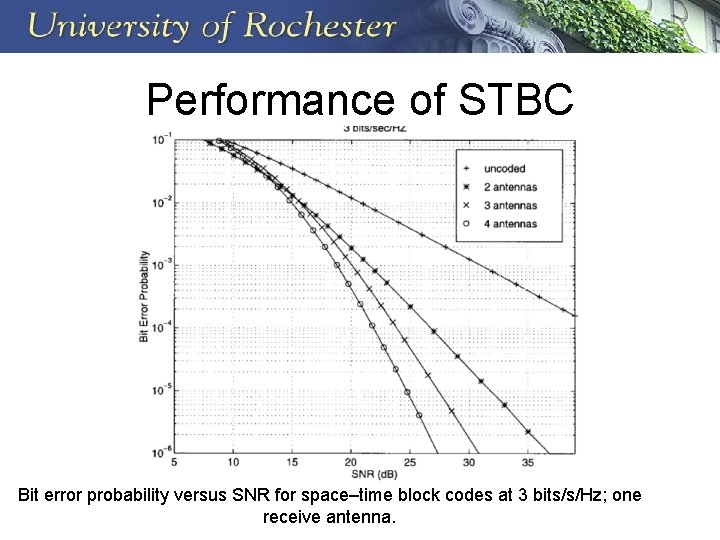 Space Time Block Codes Poornima Nookala Outline Motivation