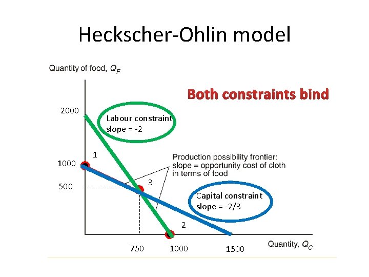 Heckscher-Ohlin model Both constraints bind 2000 1000 Labour constraint slope = -2 1 3