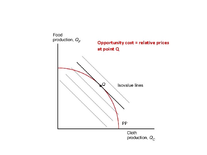 Opportunity cost = relative prices at point Q PP 