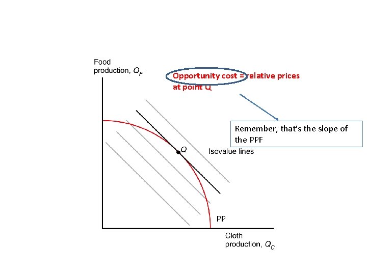 Opportunity cost = relative prices at point Q Remember, that’s the slope of the