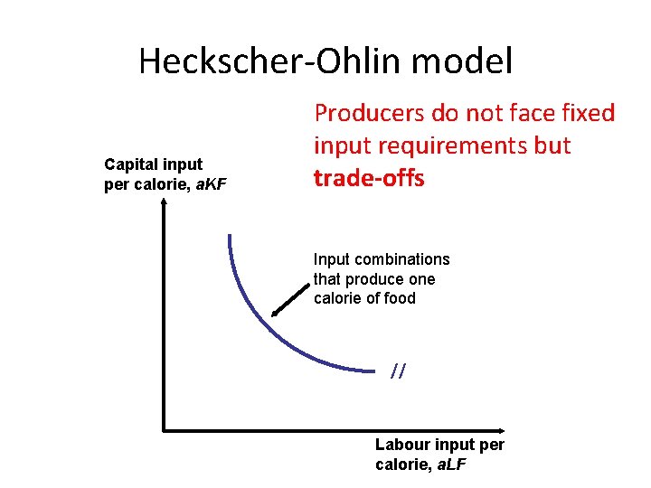 Heckscher-Ohlin model Capital input per calorie, a. KF Producers do not face fixed input