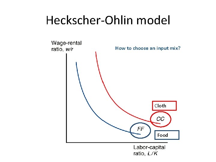 Heckscher-Ohlin model How to choose an input mix? Cloth Food 