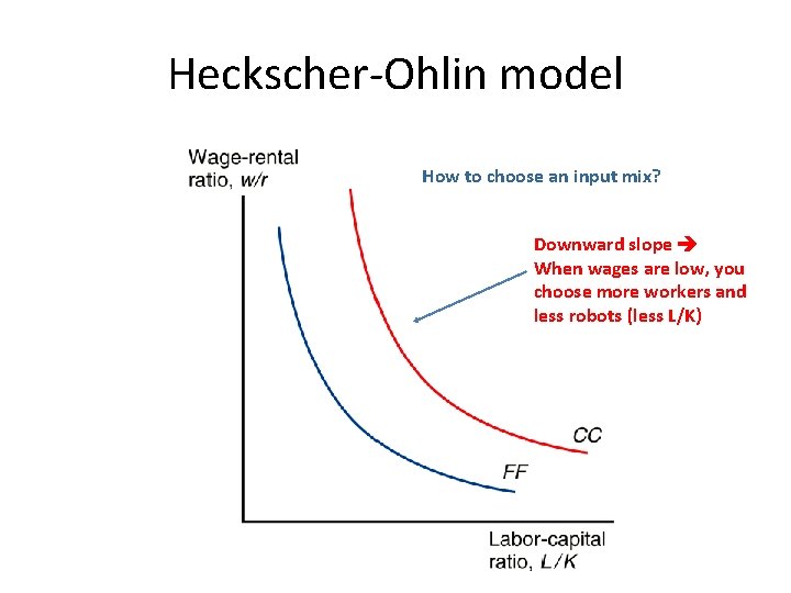 Heckscher-Ohlin model How to choose an input mix? Downward slope When wages are low,