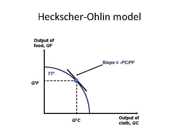 Heckscher-Ohlin model Output of food, QF Slope = -PC/PF TT 1 Q 1 F