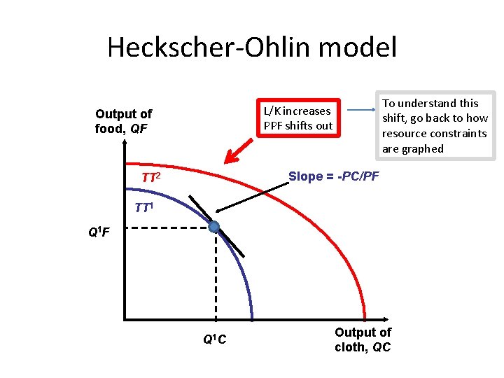 Heckscher-Ohlin model To understand this shift, go back to how resource constraints are graphed