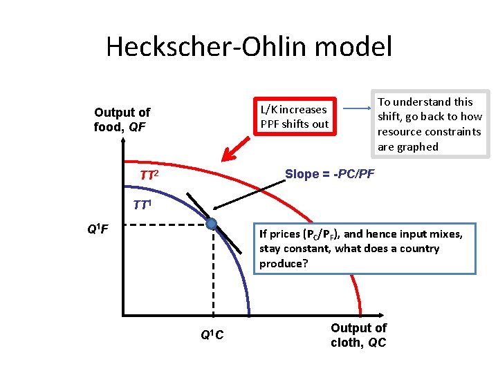 Heckscher-Ohlin model To understand this shift, go back to how resource constraints are graphed