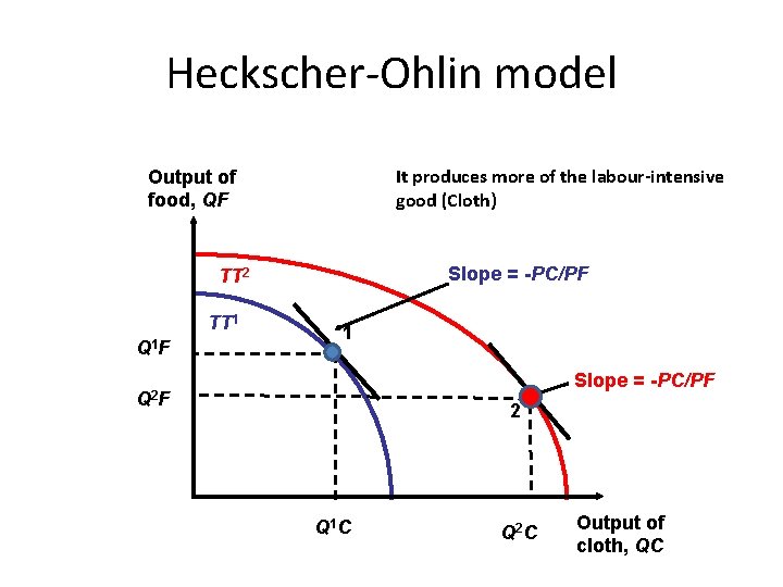 Heckscher-Ohlin model It produces more of the labour-intensive good (Cloth) Output of food, QF