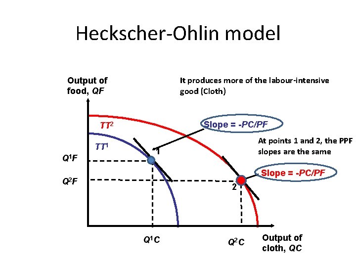 Heckscher-Ohlin model It produces more of the labour-intensive good (Cloth) Output of food, QF