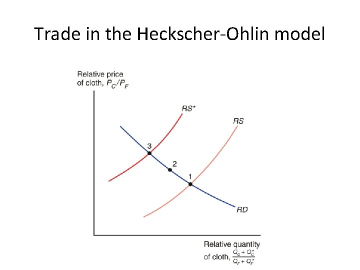 Trade in the Heckscher-Ohlin model 