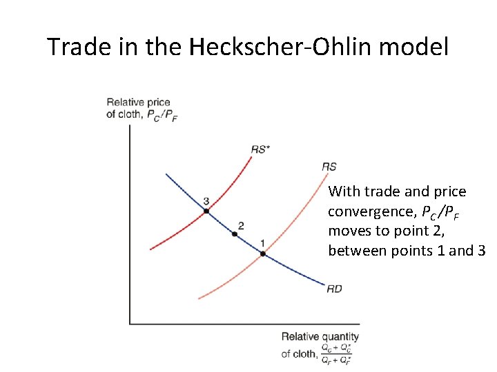 Trade in the Heckscher-Ohlin model With trade and price convergence, PC /PF moves to