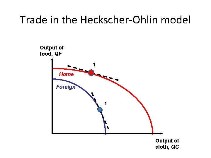 Trade in the Heckscher-Ohlin model Output of food, QF 1 Home Foreign 1 Output