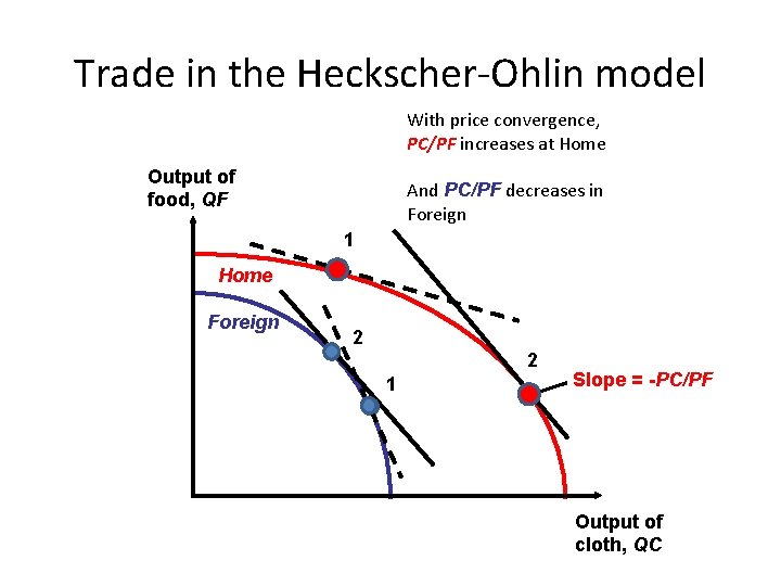 Trade in the Heckscher-Ohlin model With price convergence, PC/PF increases at Home Output of