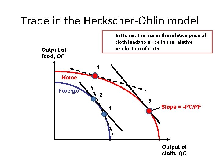 Trade in the Heckscher-Ohlin model In Home, the rise in the relative price of