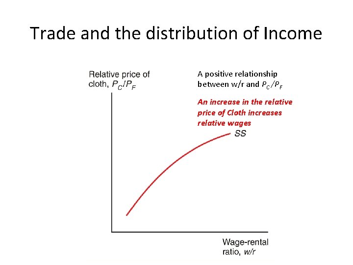 Trade and the distribution of Income A positive relationship between w/r and PC /PF